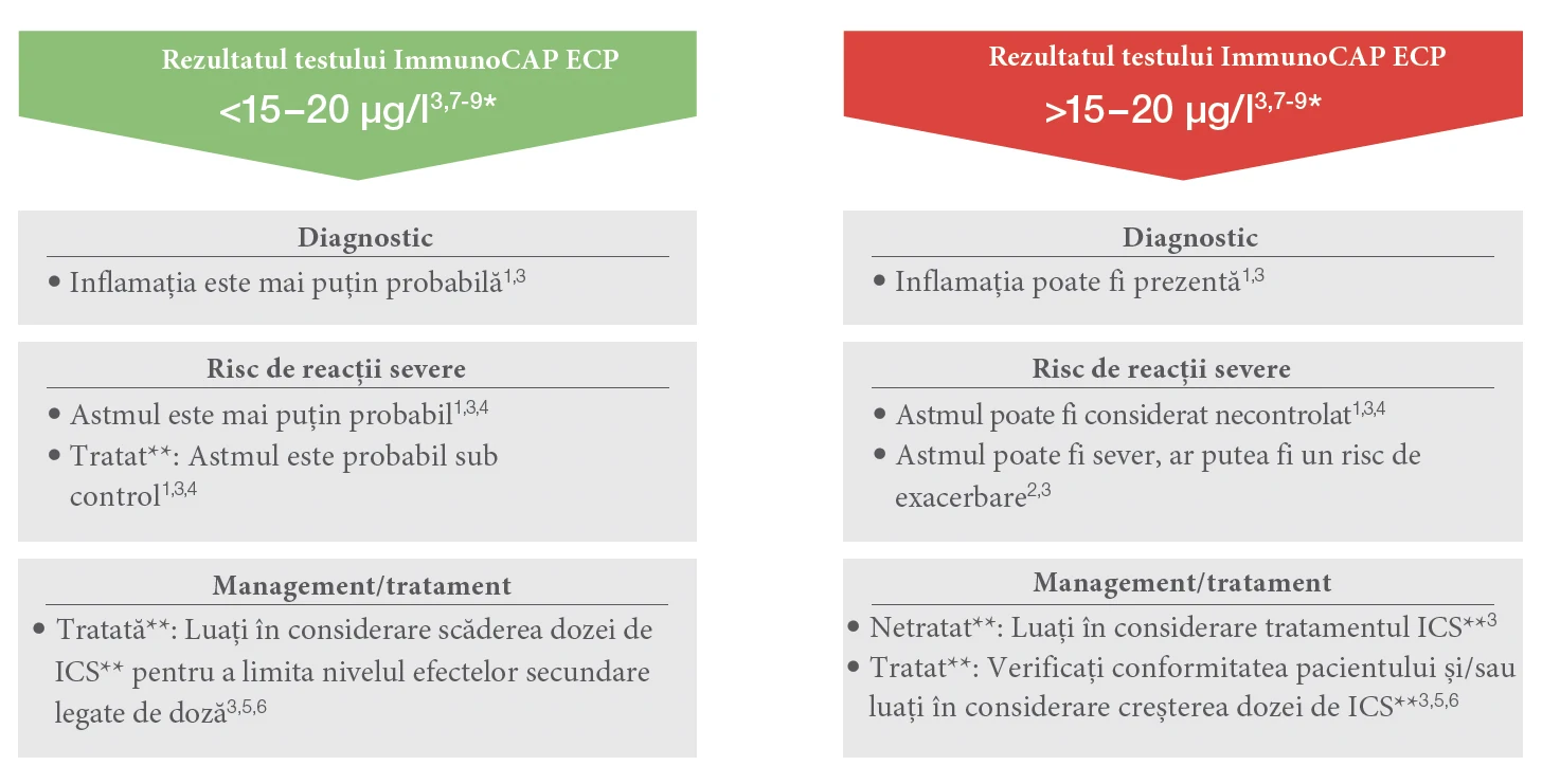 Interpretarea rezultatului ImmunoCAP ECP in functie de valoare, cu implicatii pentru diagnostic, risc si management in astm