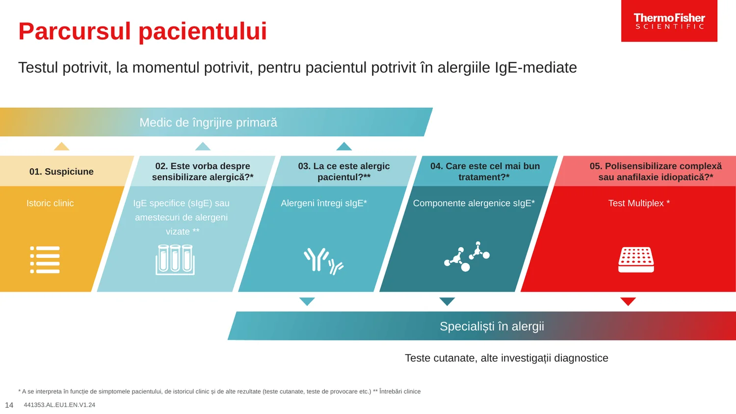 Parcursul diagnostic al pacientului cu suspiciune de alergie IgE-mediata