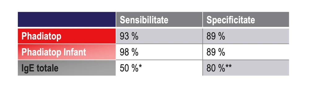 Performanta diagnostica a testelor de screening Phadiatop si Phadiatop Infant comparativ cu determinarea IgE totale