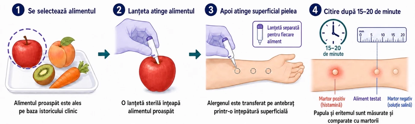 Principiul testarii prick to prick: lanceta atinge intai alimentul proaspat, apoi pielea pacientului