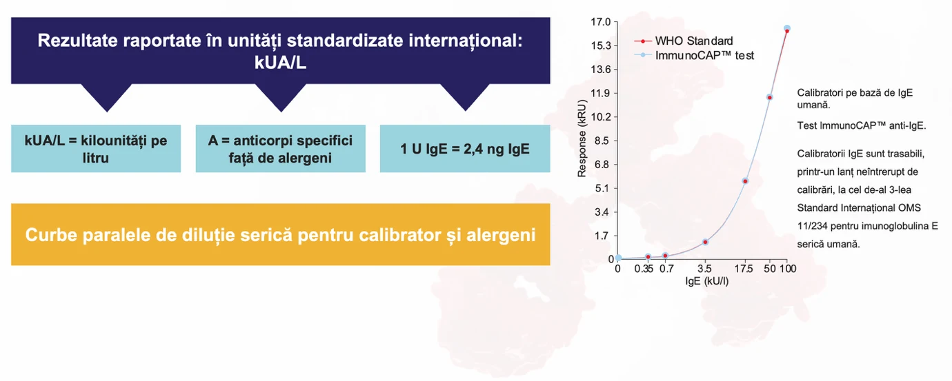 Standardizarea si trasabilitatea rezultatelor IgE in sistemul ImmunoCAP, cu raportare in kUA/L