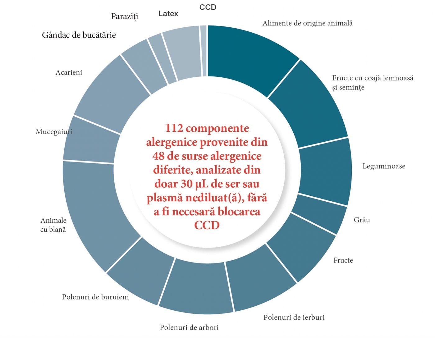 Grafic circular cu cele 112 componente alergenice din testul ISAC, grupate pe 48 de surse alergenice